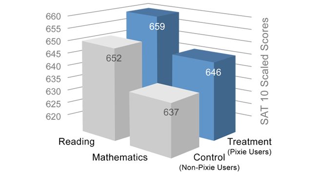 Report data